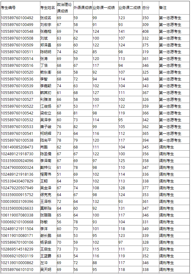 进入复试考生名单