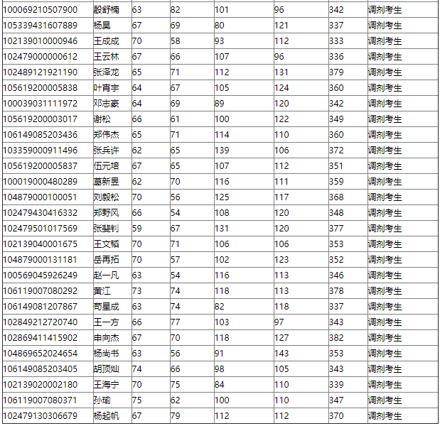 进入复试考生名单